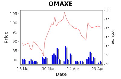OMAXE Daily Price Chart